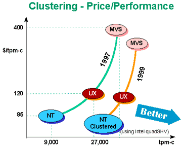 price vs. performance