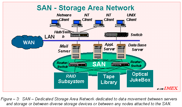 SAN system