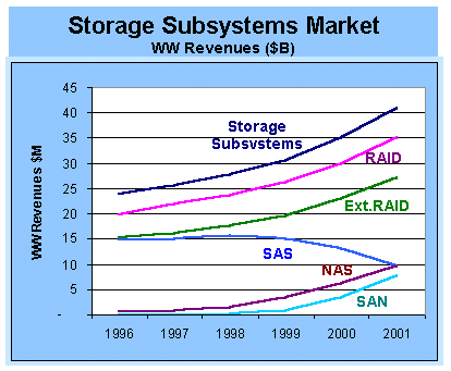 storage subsystem market