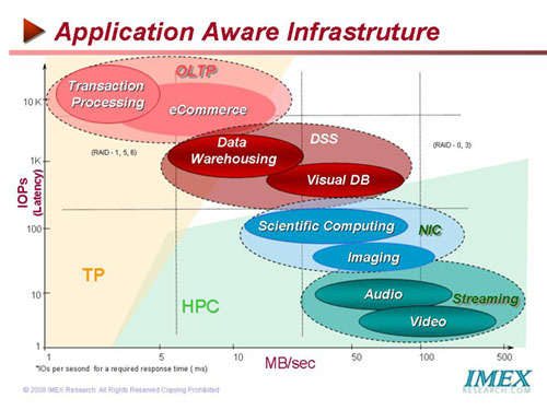 Application Aware Infrastructure