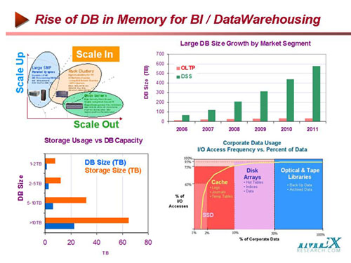 Rise of DB in Memory for BI/DataWarehousing