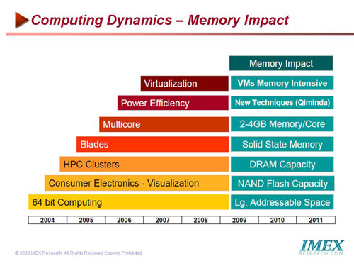 Memory Impact