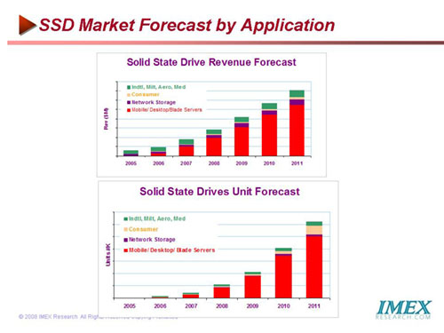 SSD Market Forecast by Application