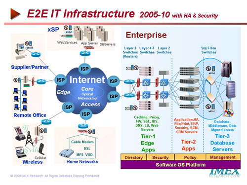 E2E Infrastructure