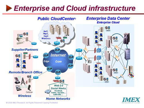 Enterprise and Cloud Infrastructure